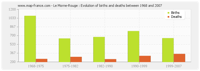 Le Morne-Rouge : Evolution of births and deaths between 1968 and 2007